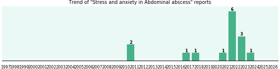 Would you have Stress and anxiety when you have Abdominal abscess? Would you have Stress and anxiety when you have Abdominal abscess?